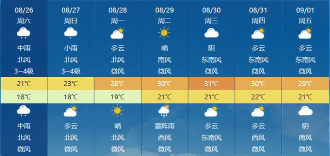 广饶街道天气预报更新通知