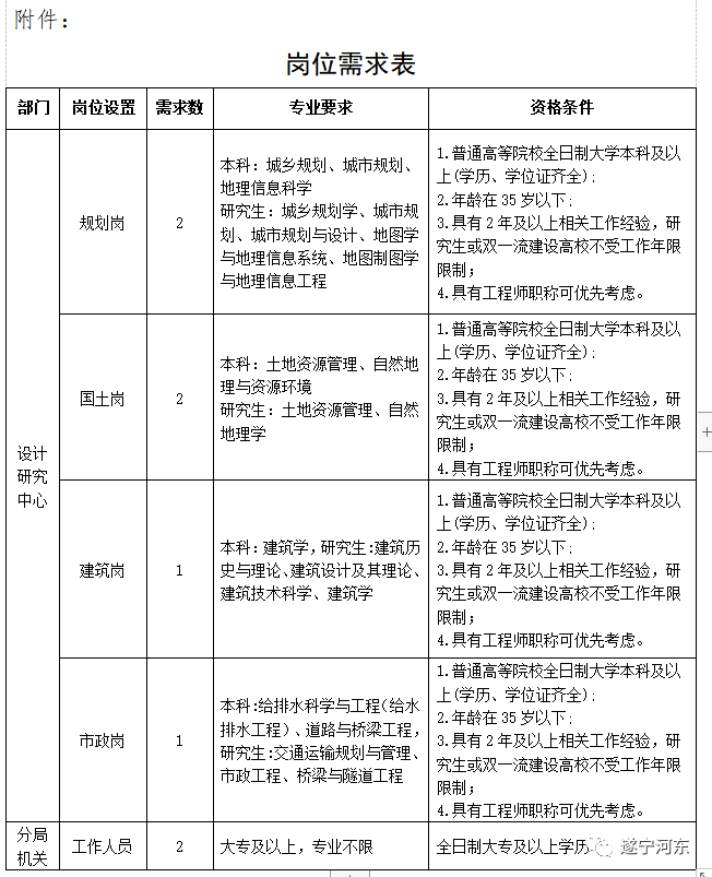 南部县自然资源和规划局招聘公告发布，新职位信息一览