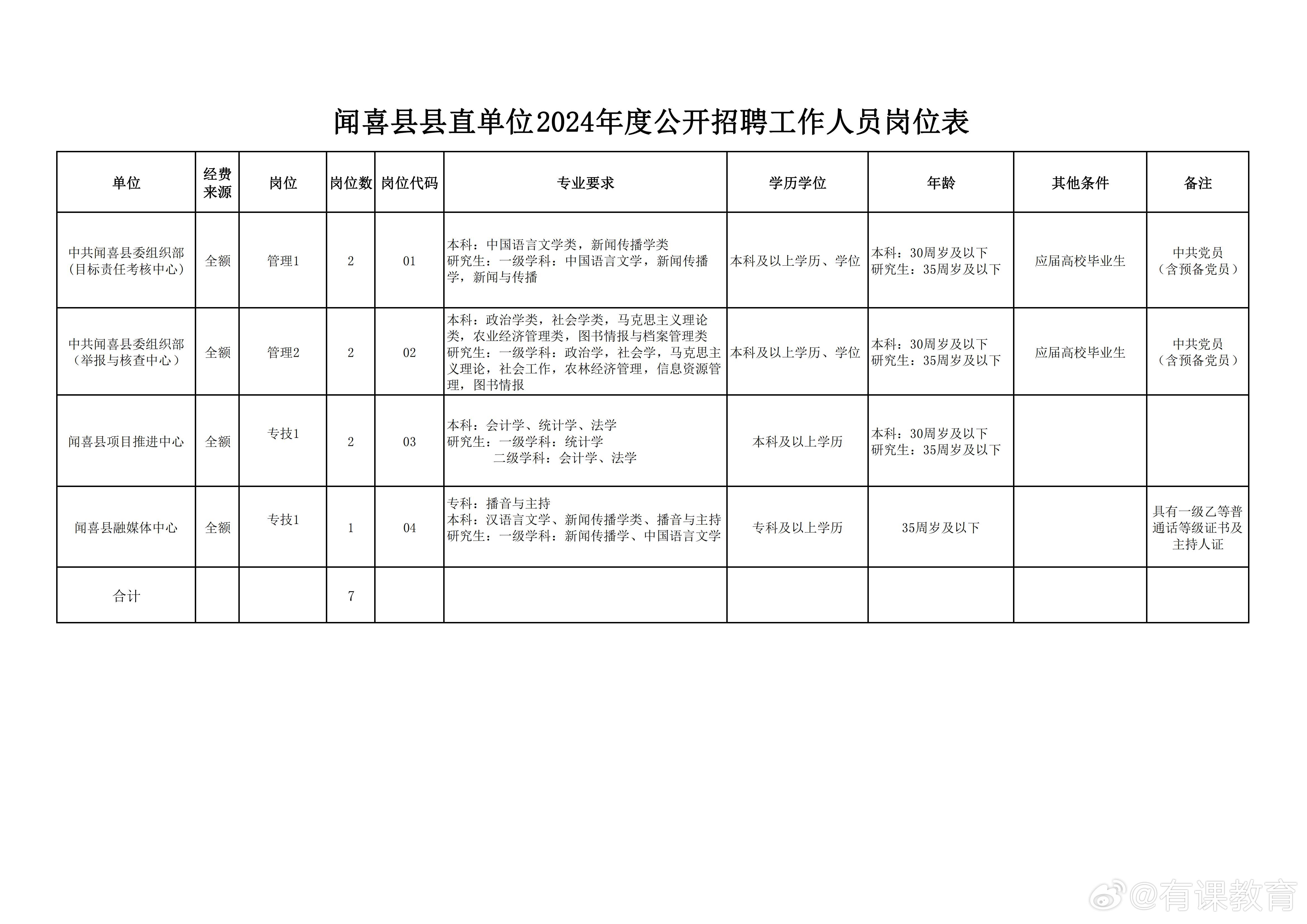 乐昌市数据和政务服务局招聘公告详解